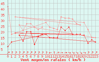 Courbe de la force du vent pour Pointe de Socoa (64)