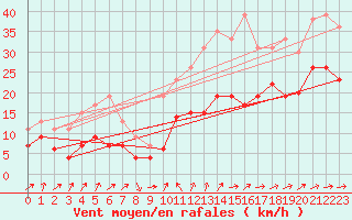 Courbe de la force du vent pour Ile du Levant (83)