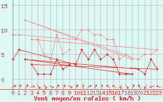Courbe de la force du vent pour Bad Hersfeld
