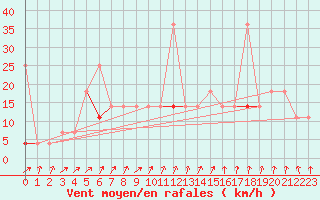 Courbe de la force du vent pour Kjeller Ap