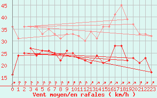 Courbe de la force du vent pour Cap Gris-Nez (62)