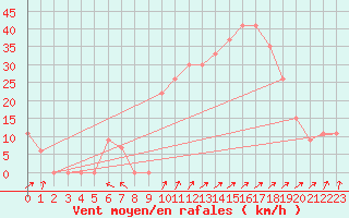 Courbe de la force du vent pour Ain Hadjaj