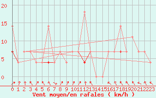 Courbe de la force du vent pour Mosstrand Ii