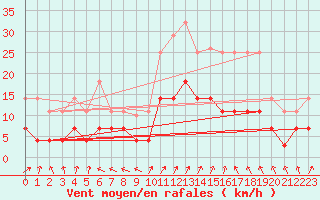 Courbe de la force du vent pour Saelices El Chico