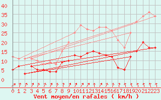 Courbe de la force du vent pour Plauen