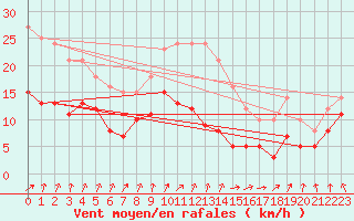 Courbe de la force du vent pour Saint-Hilaire (61)