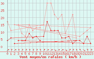 Courbe de la force du vent pour Berne Liebefeld (Sw)