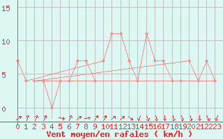 Courbe de la force du vent pour Fribourg (All)