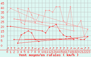 Courbe de la force du vent pour Giswil