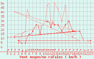 Courbe de la force du vent pour Petrozavodsk