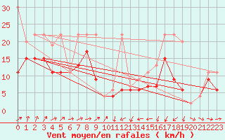 Courbe de la force du vent pour Crap Masegn