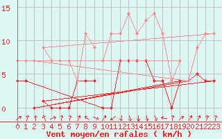 Courbe de la force du vent pour Figueras de Castropol
