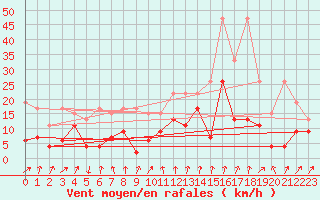 Courbe de la force du vent pour Les Attelas