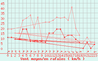 Courbe de la force du vent pour Dax (40)