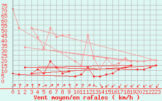 Courbe de la force du vent pour Sattel-Aegeri (Sw)