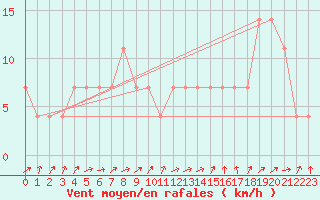 Courbe de la force du vent pour Landeck