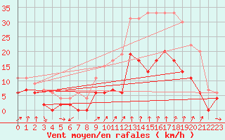 Courbe de la force du vent pour Nmes - Garons (30)