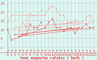 Courbe de la force du vent pour Diepholz