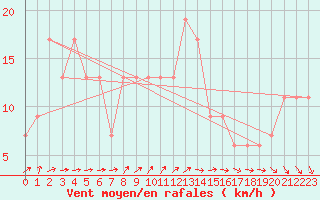 Courbe de la force du vent pour Dunkeswell Aerodrome