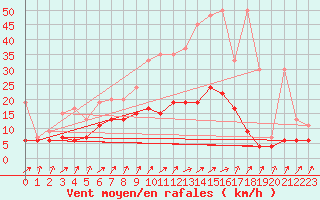 Courbe de la force du vent pour Schpfheim