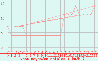 Courbe de la force du vent pour Mariapfarr
