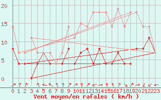 Courbe de la force du vent pour Saint-Dizier (52)
