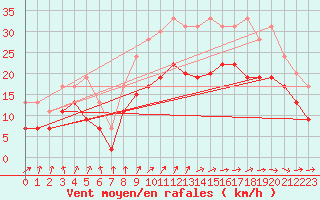 Courbe de la force du vent pour Cognac (16)