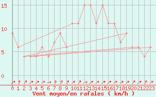 Courbe de la force du vent pour Aviemore