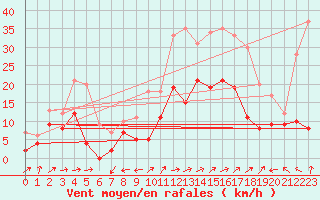 Courbe de la force du vent pour Reims-Prunay (51)