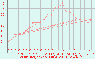 Courbe de la force du vent pour Tampere Harmala