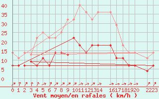 Courbe de la force du vent pour Calatayud