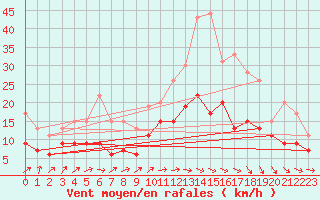 Courbe de la force du vent pour Alenon (61)