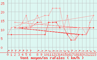 Courbe de la force du vent pour Priekuli