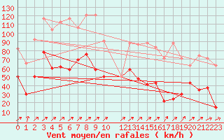 Courbe de la force du vent pour Les Diablerets