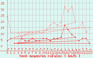 Courbe de la force du vent pour Berne Liebefeld (Sw)