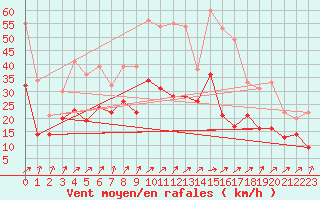 Courbe de la force du vent pour Leutkirch-Herlazhofen