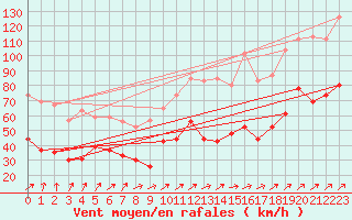 Courbe de la force du vent pour Ile Rousse (2B)