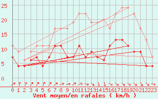 Courbe de la force du vent pour Nancy - Ochey (54)