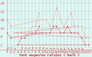 Courbe de la force du vent pour Cap de la Hague (50)