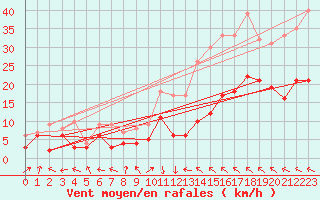 Courbe de la force du vent pour Tanus (81)