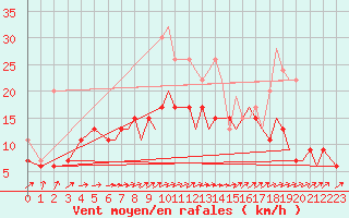 Courbe de la force du vent pour Bournemouth (UK)