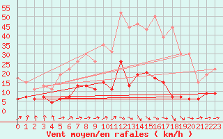 Courbe de la force du vent pour Nancy - Essey (54)