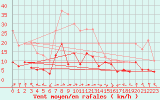 Courbe de la force du vent pour Muehlacker