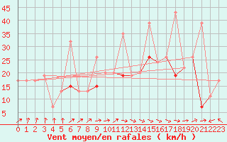 Courbe de la force du vent pour Tetuan / Sania Ramel