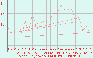 Courbe de la force du vent pour Lerida (Esp)