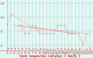 Courbe de la force du vent pour Kragujevac