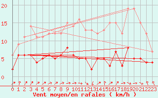 Courbe de la force du vent pour Magnac-Laval (87)