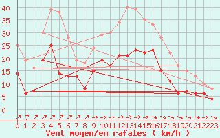 Courbe de la force du vent pour Ile Rousse (2B)