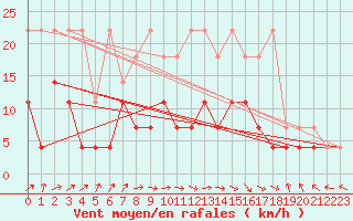 Courbe de la force du vent pour Bamberg