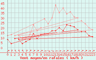 Courbe de la force du vent pour Calais / Marck (62)